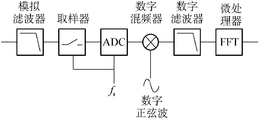 6.2 快速傅里葉變換頻譜分析儀